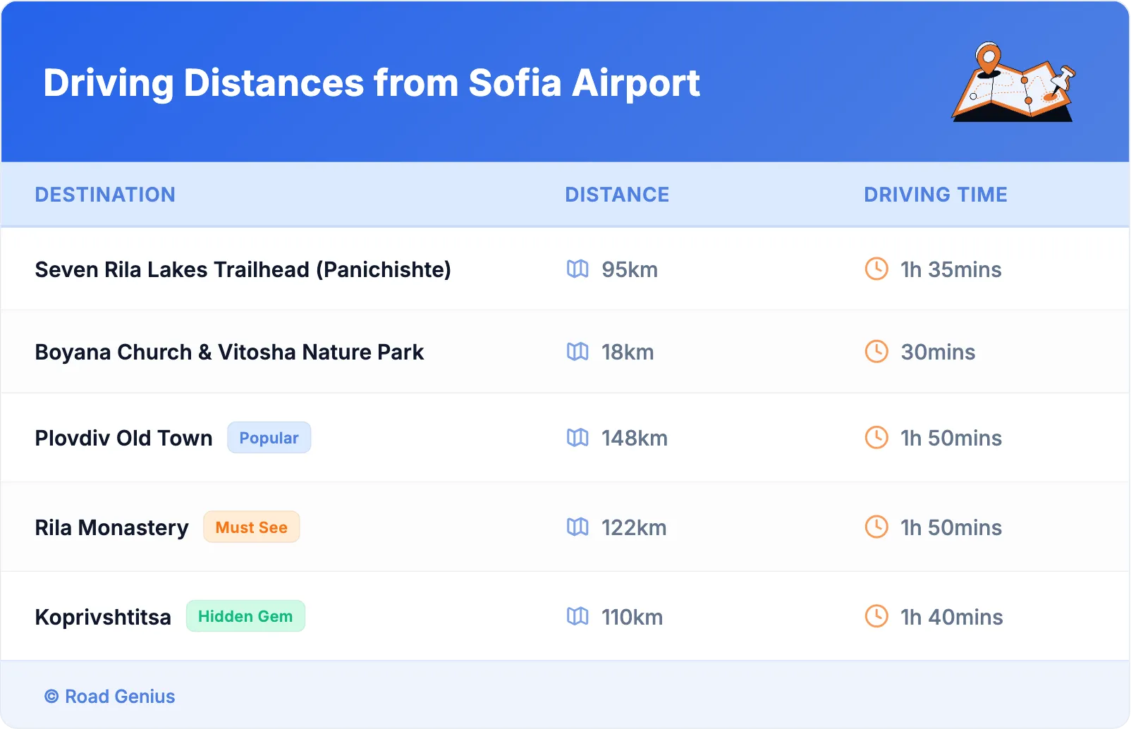 Driving Distances from Sofia Airport