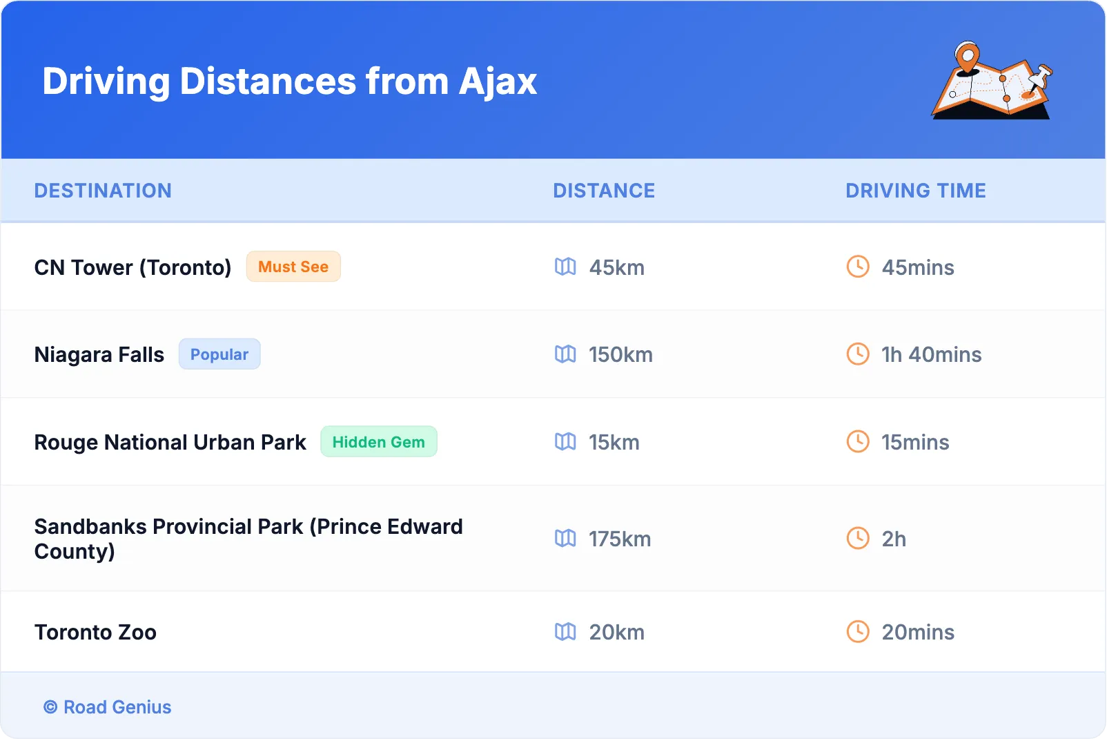 Driving Distances from Ajax