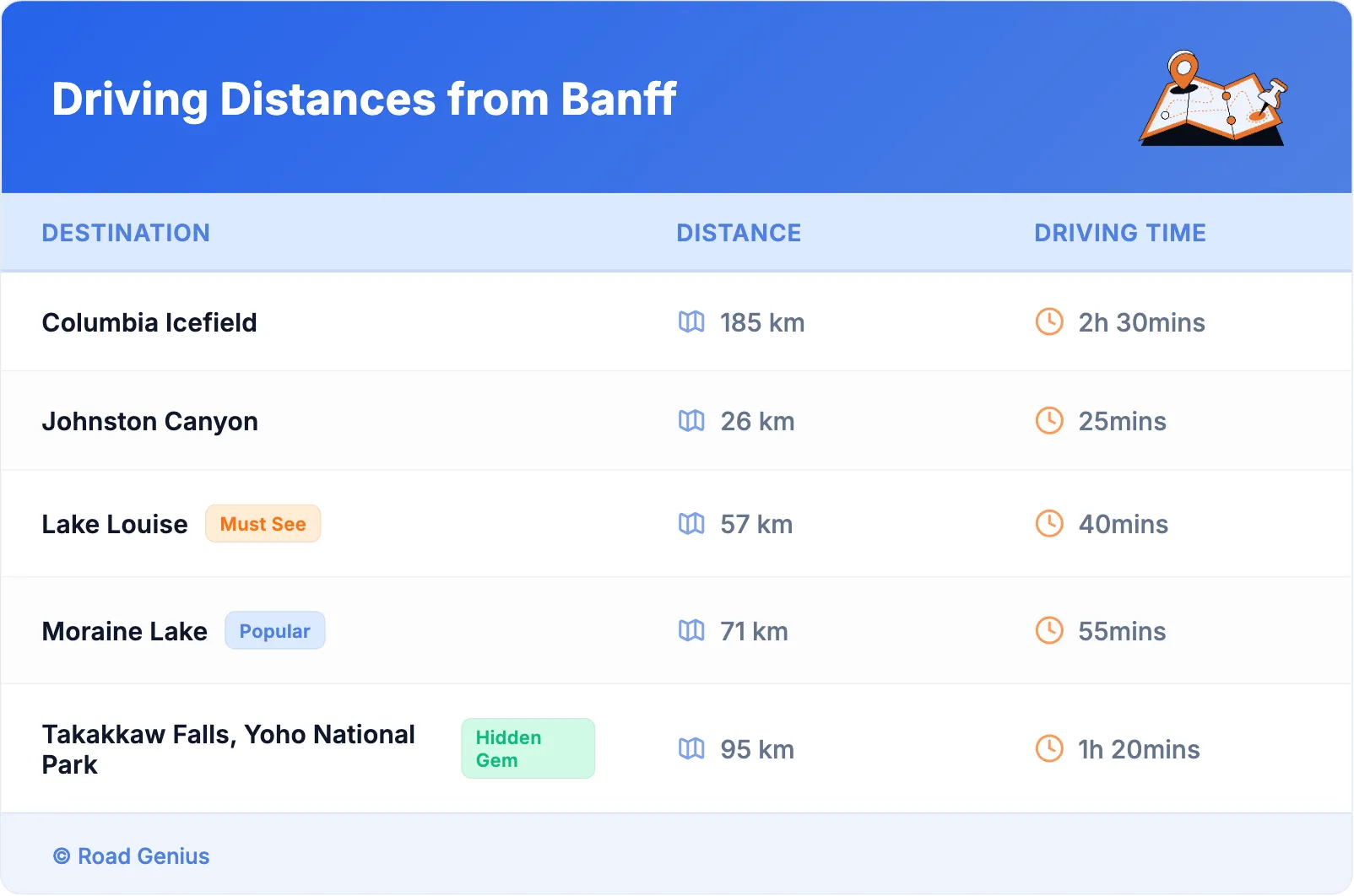 Driving Distances from Banff