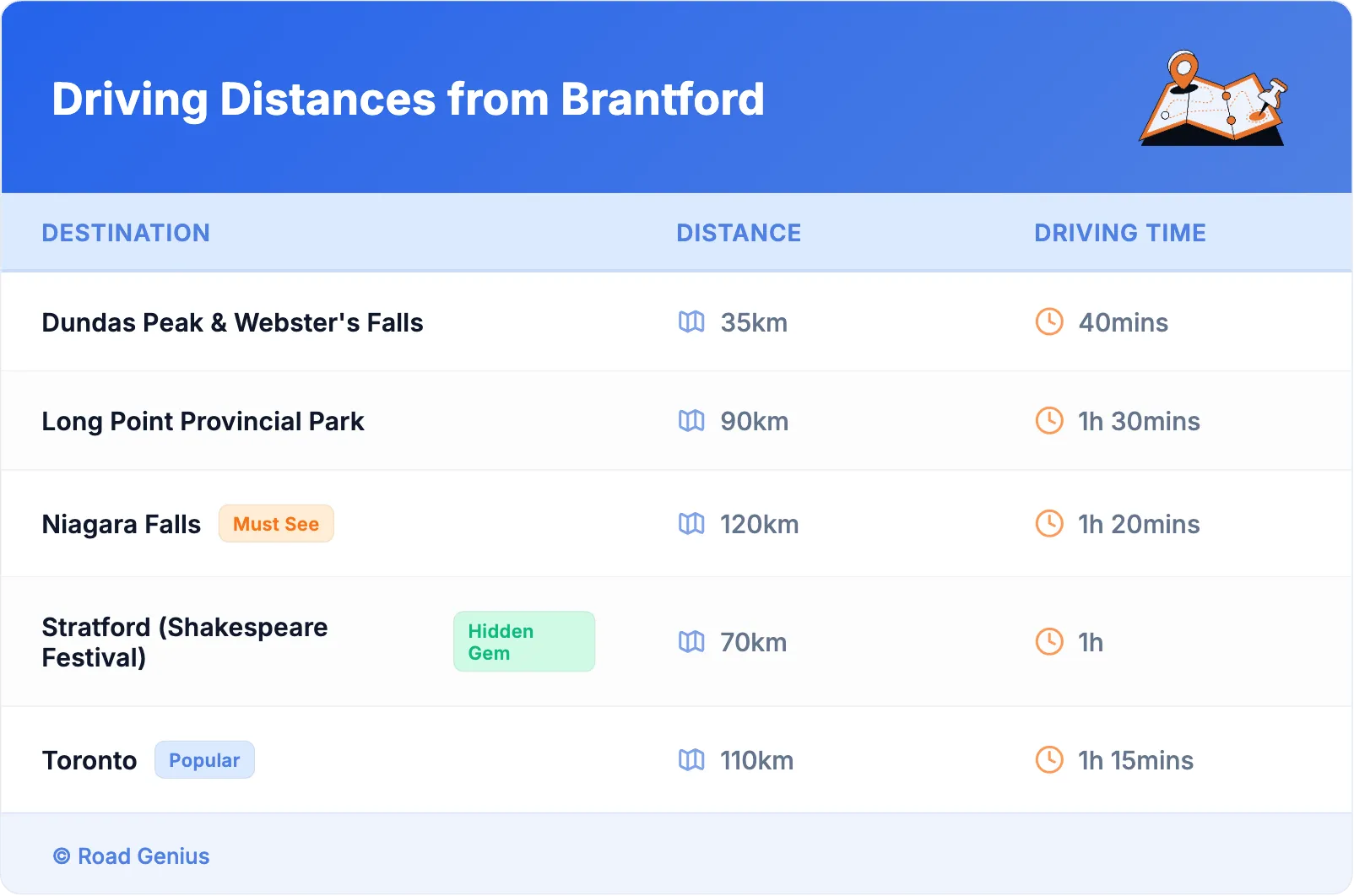 Driving Distances from Brantford