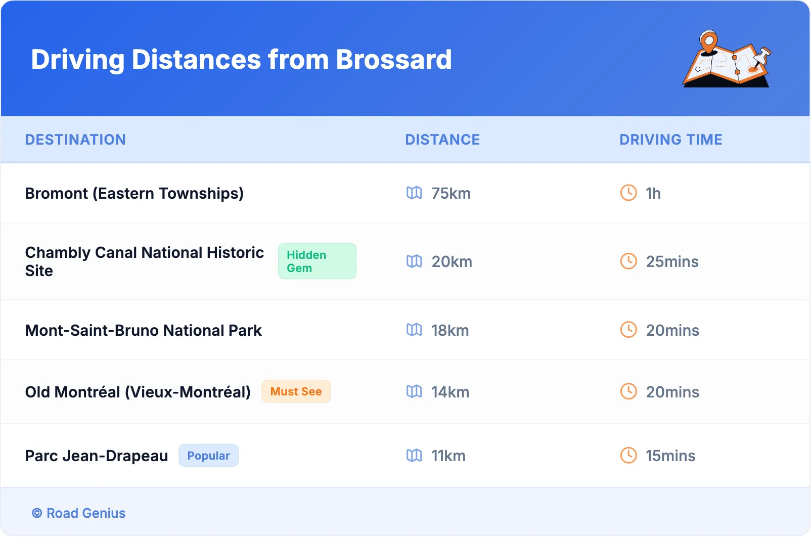 Driving Distances from Brossard
