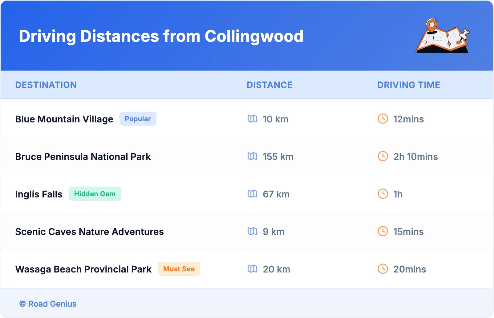 Driving Distances from Collingwood