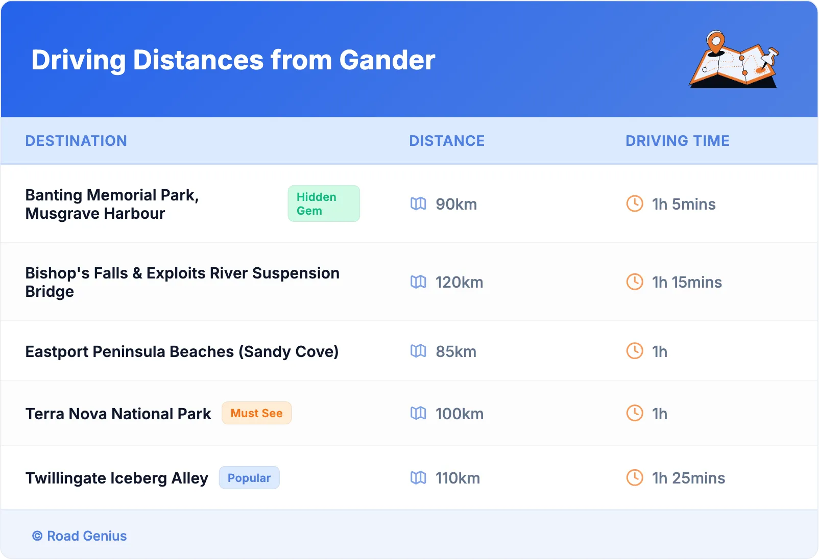 Driving Distances from Gander