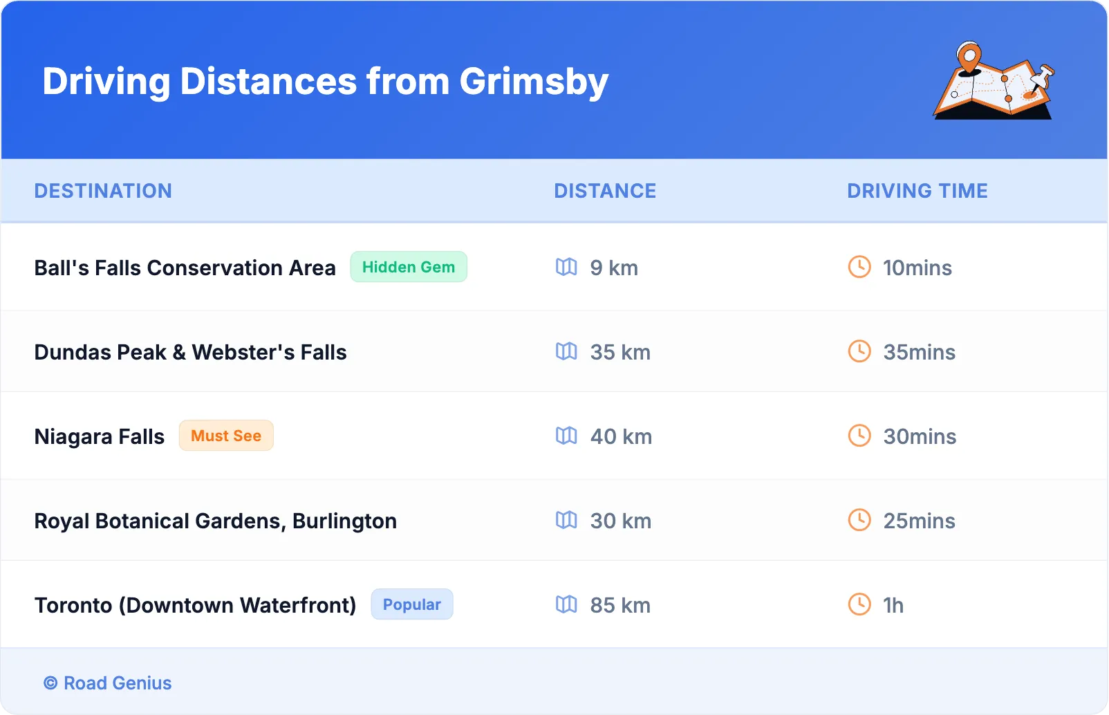 Driving Distances from Grimsby