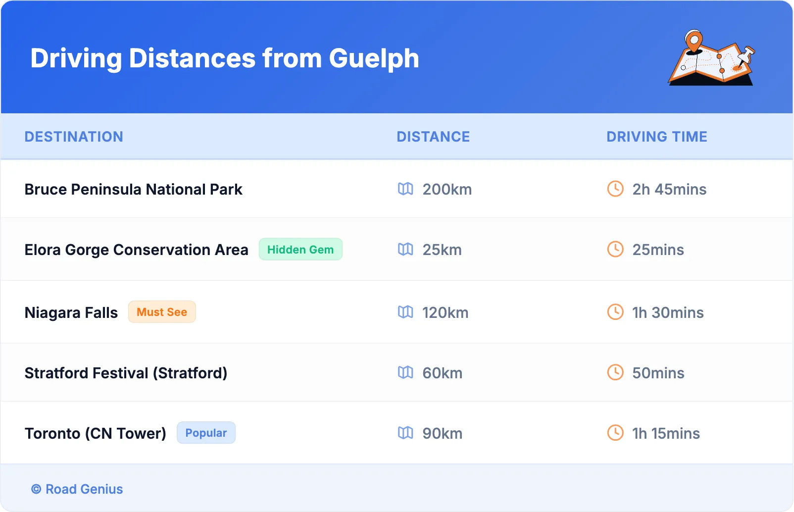 Driving Distances from Guelph