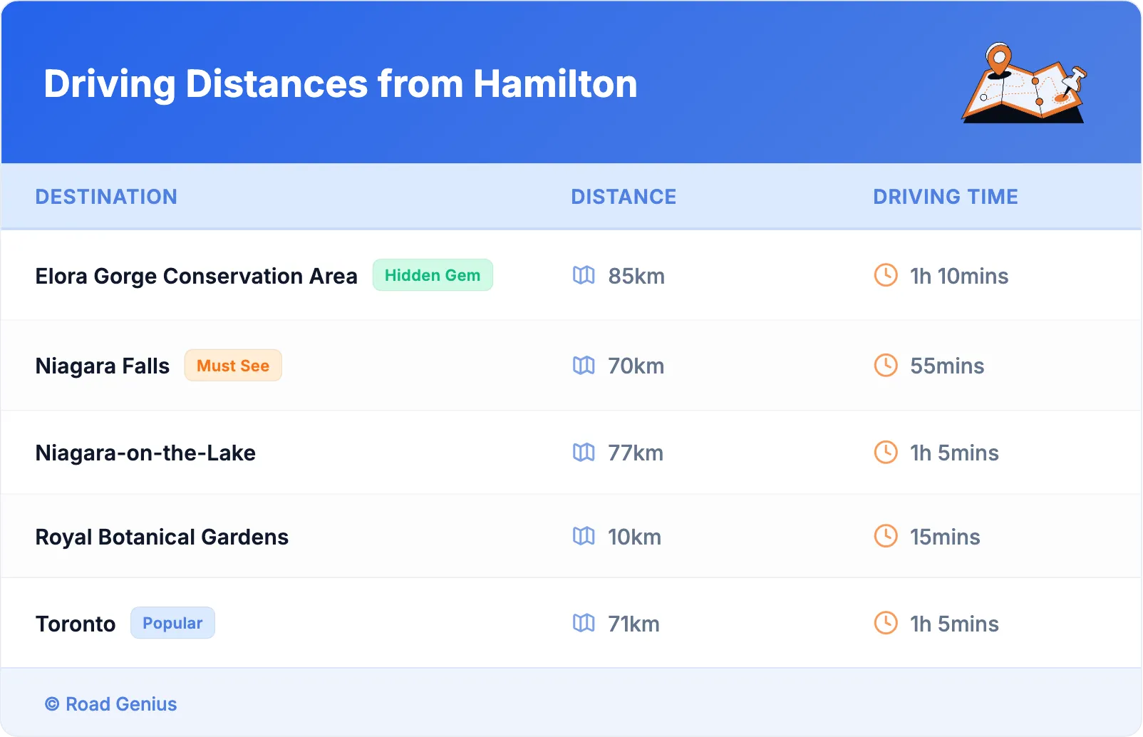 Driving Distances from Hamilton
