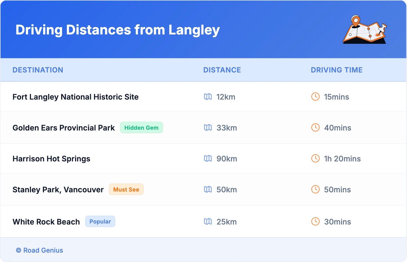 Driving Distances from Langley