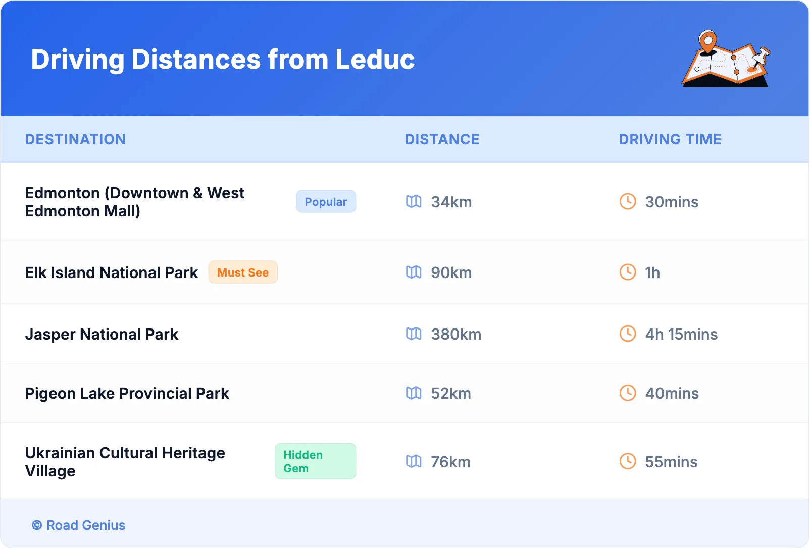 Driving Distances from Leduc