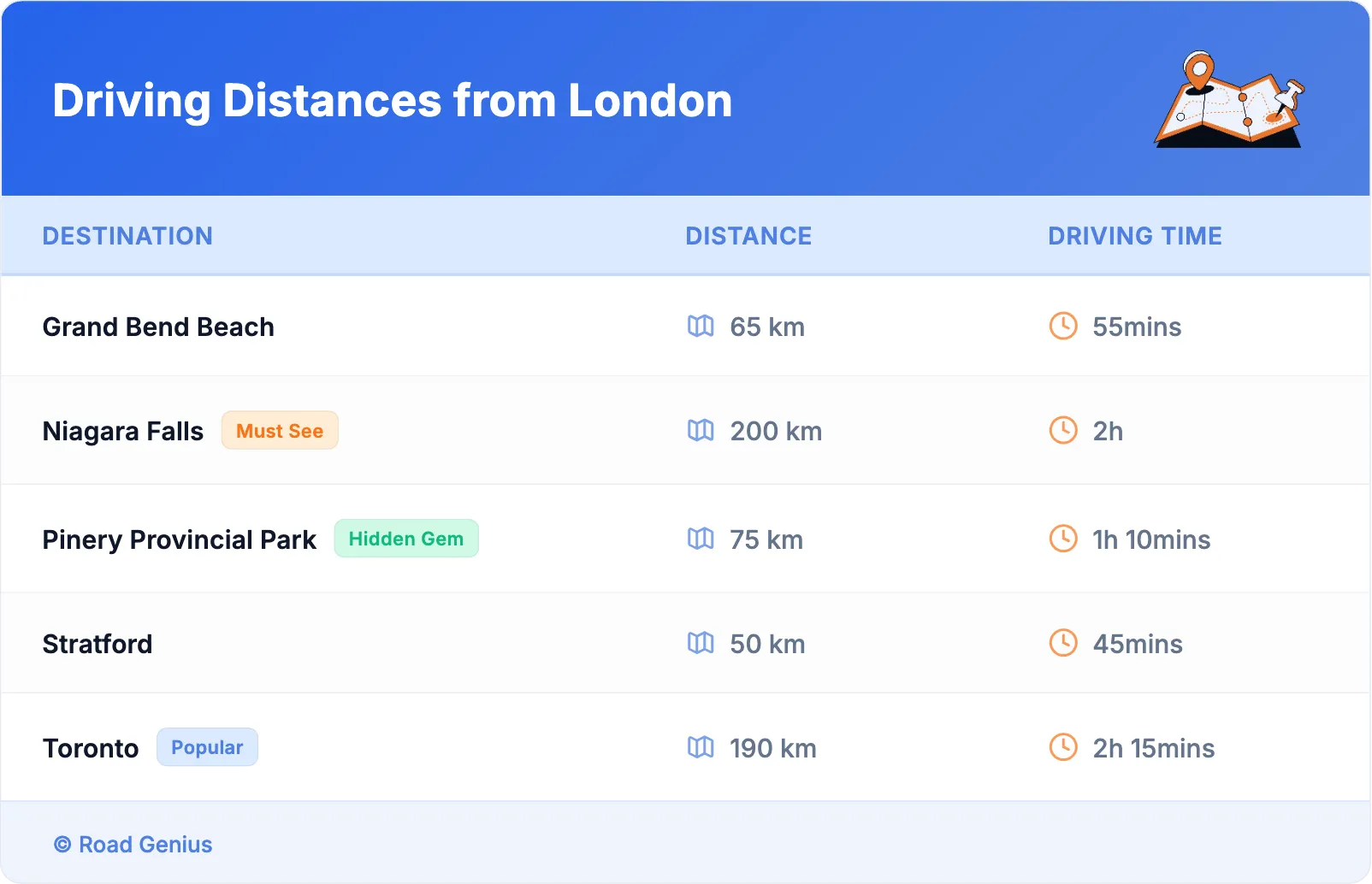 Driving Distances from London