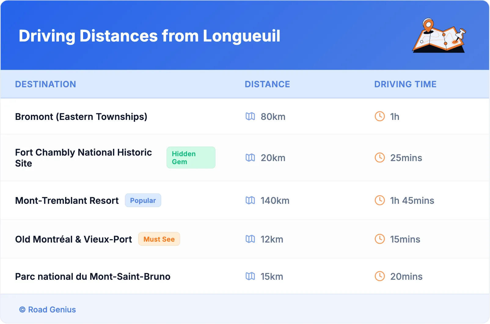 Driving Distances from Longueuil