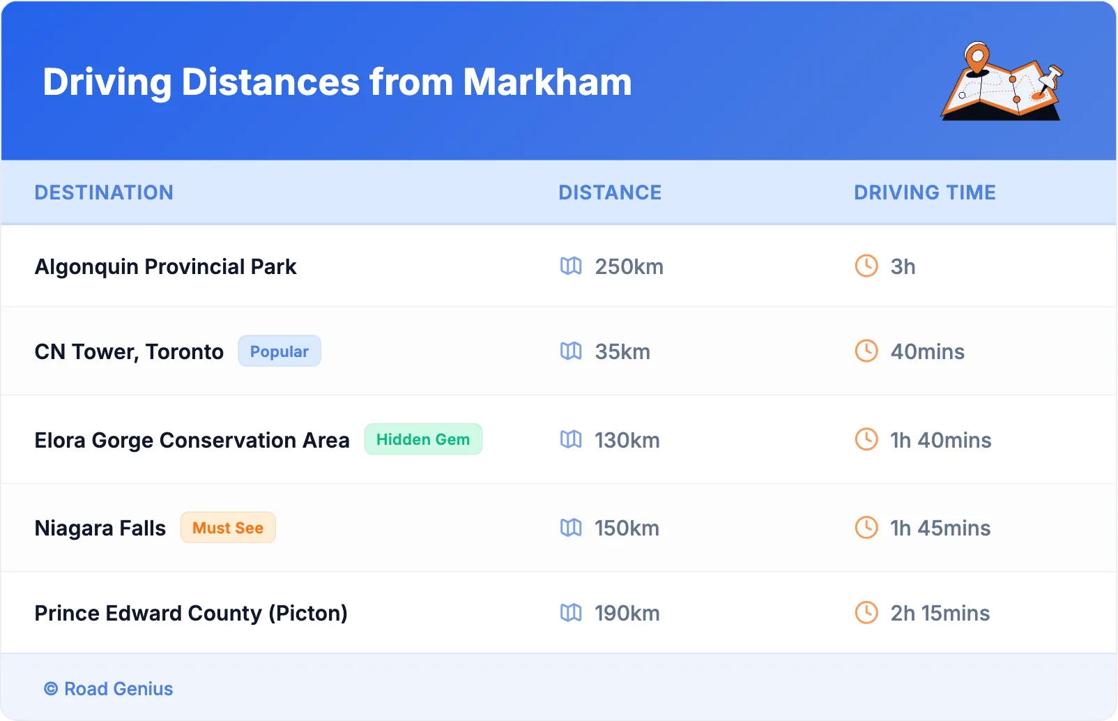Driving Distances from Markham
