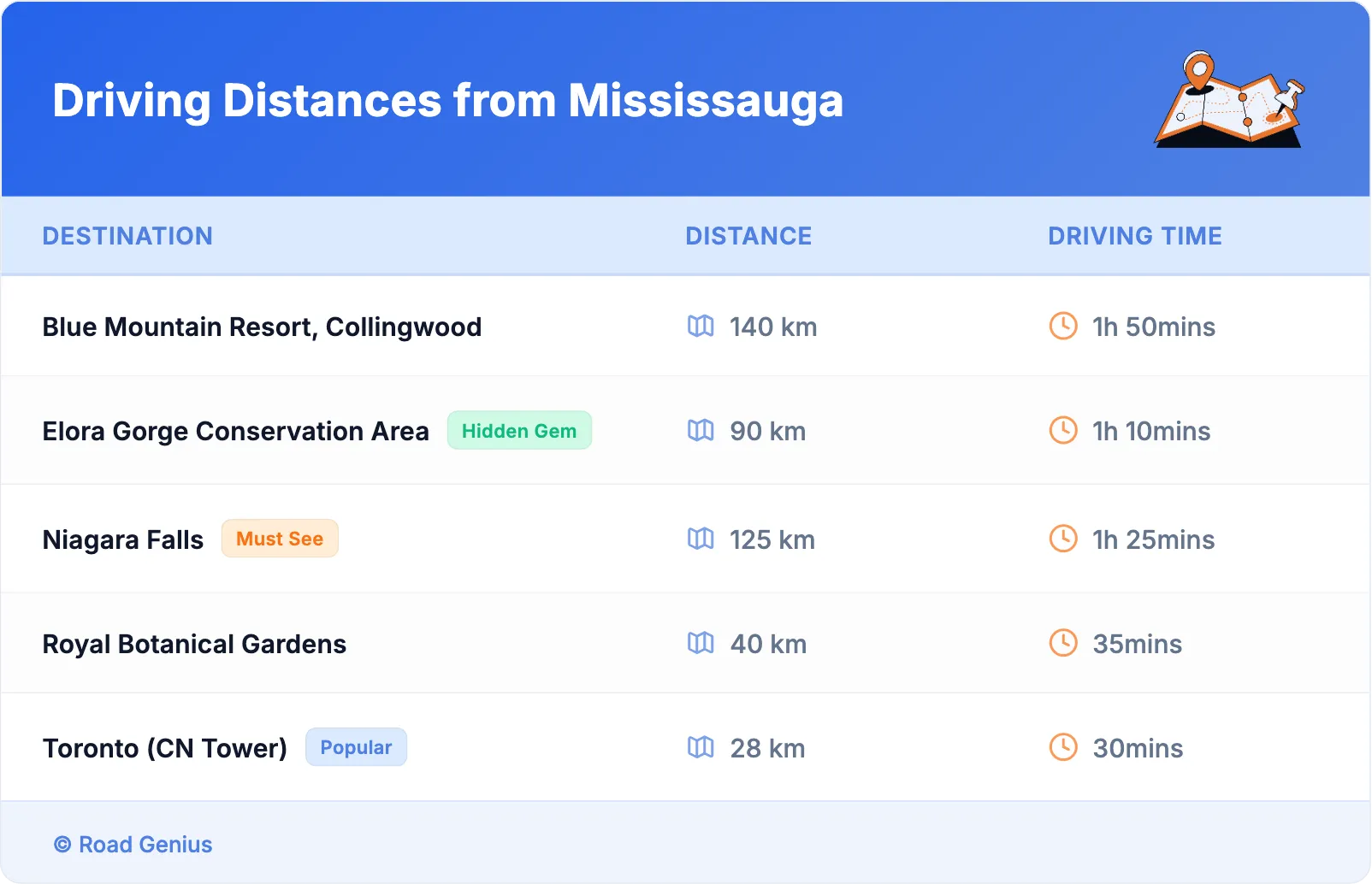 Driving Distances from Mississauga
