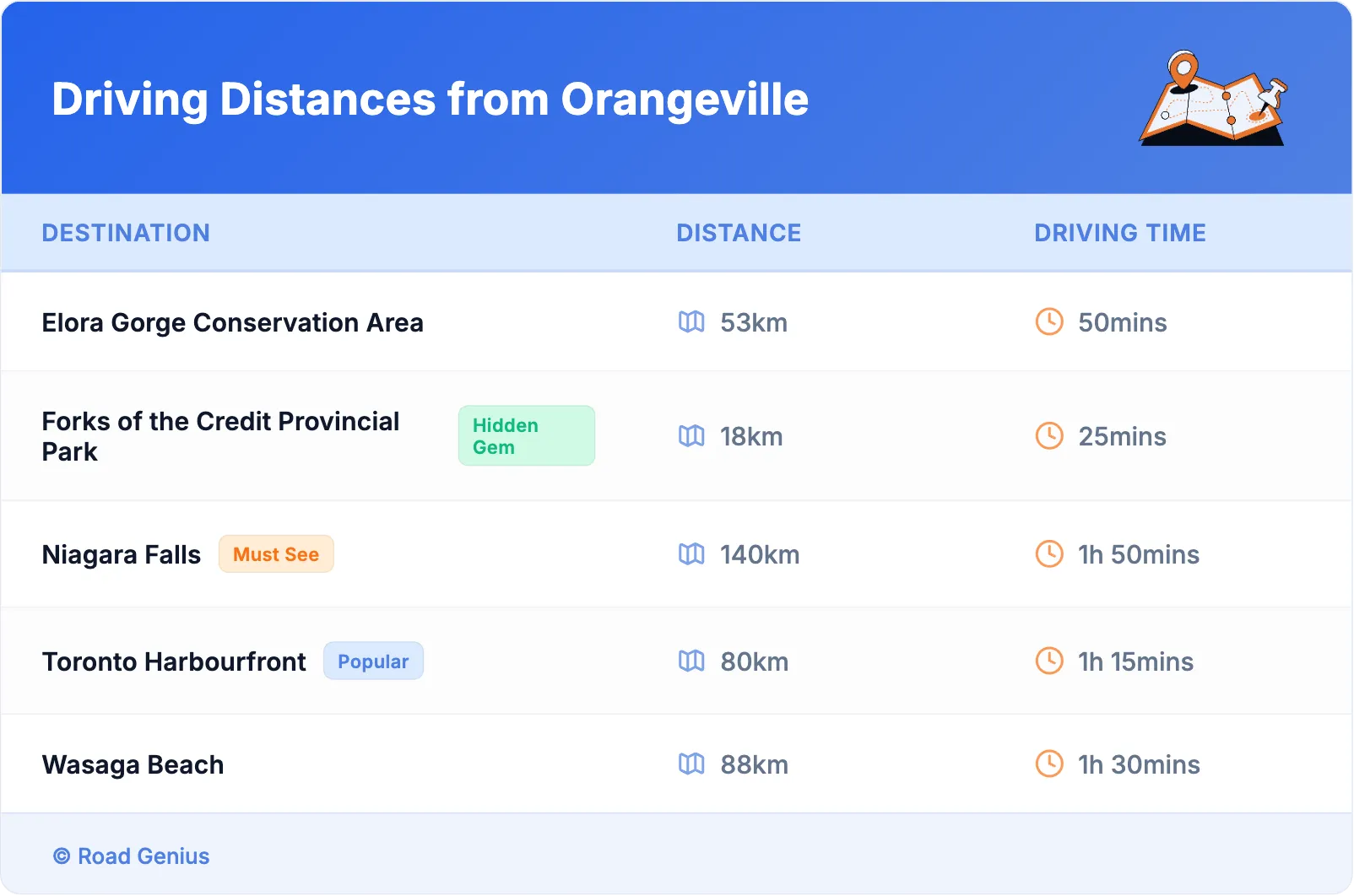Driving Distances from Orangeville