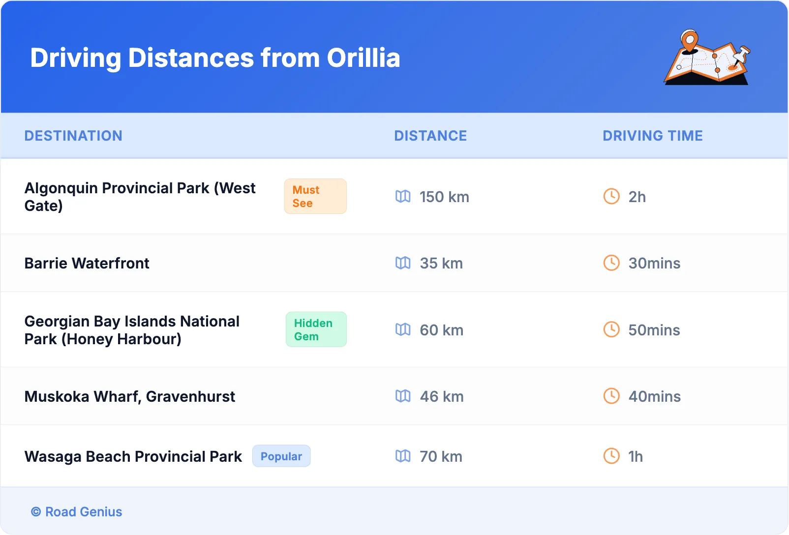 Driving Distances from Orillia