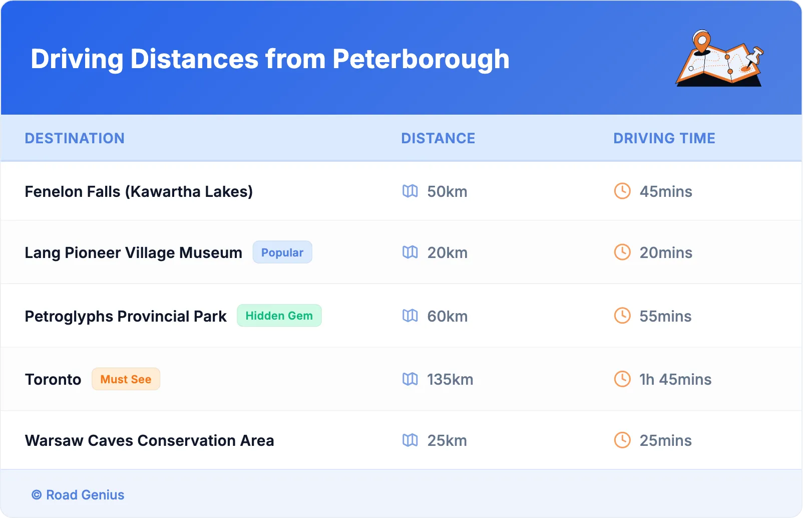 Driving Distances from Peterborough