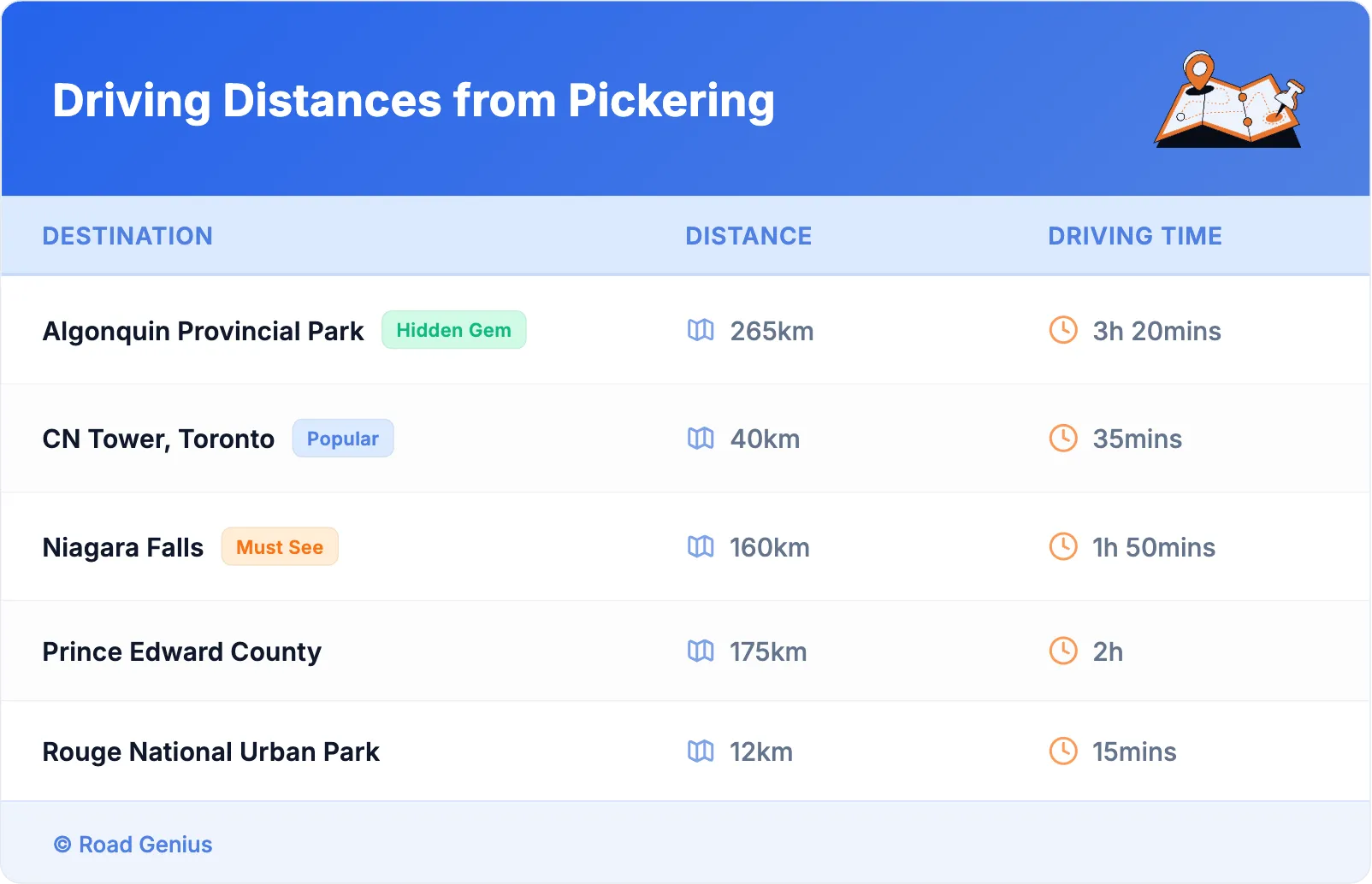 Driving Distances from Pickering
