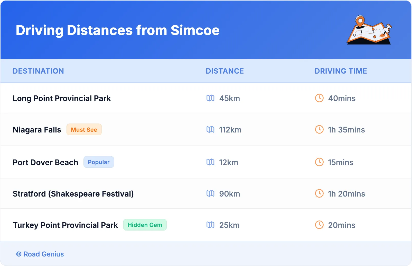 Driving Distances from Simcoe