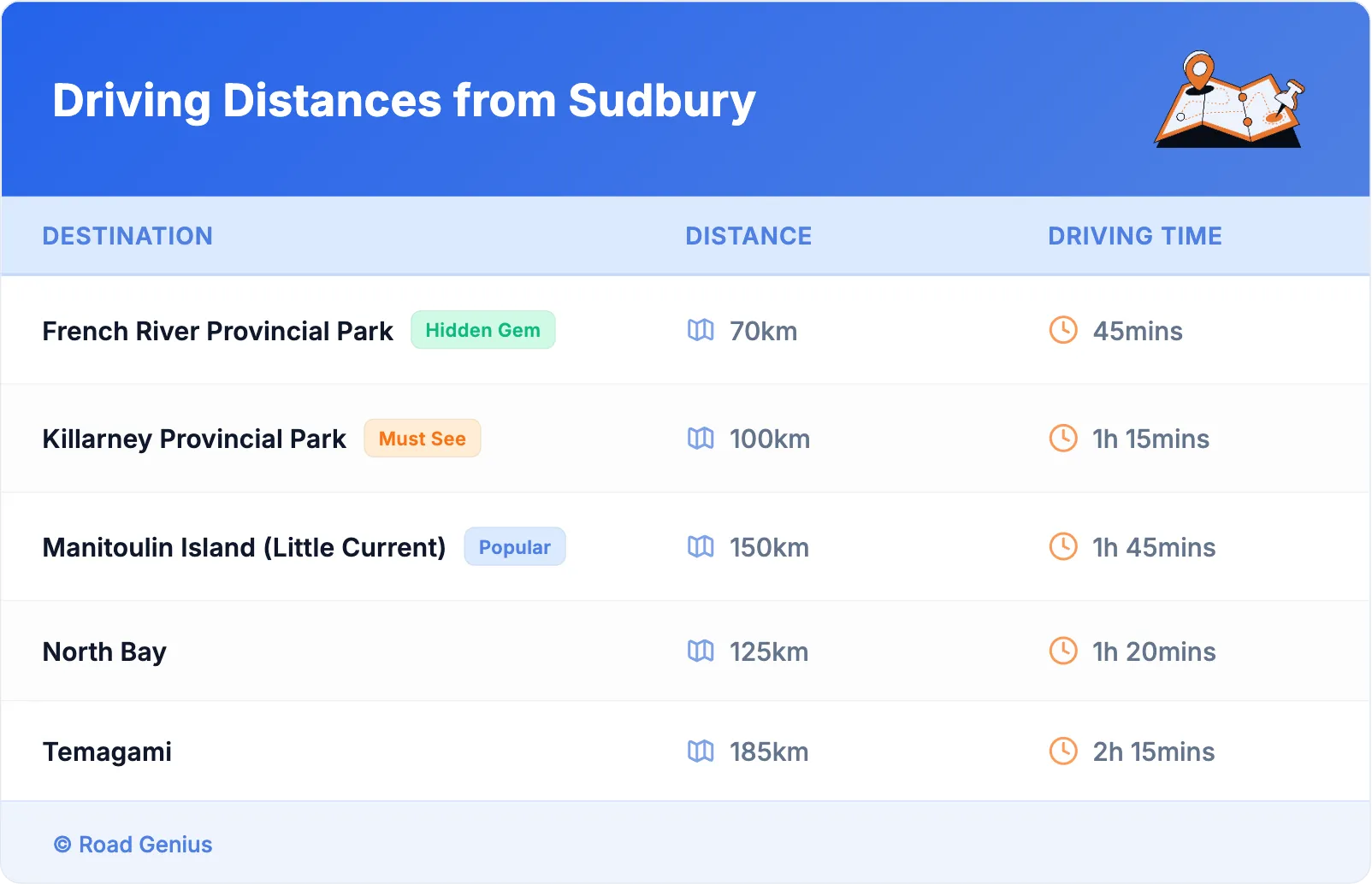 Driving Distances from Sudbury