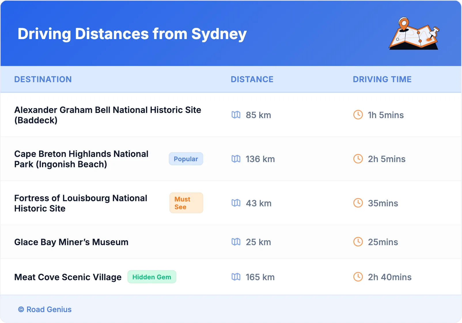Driving Distances from Sydney