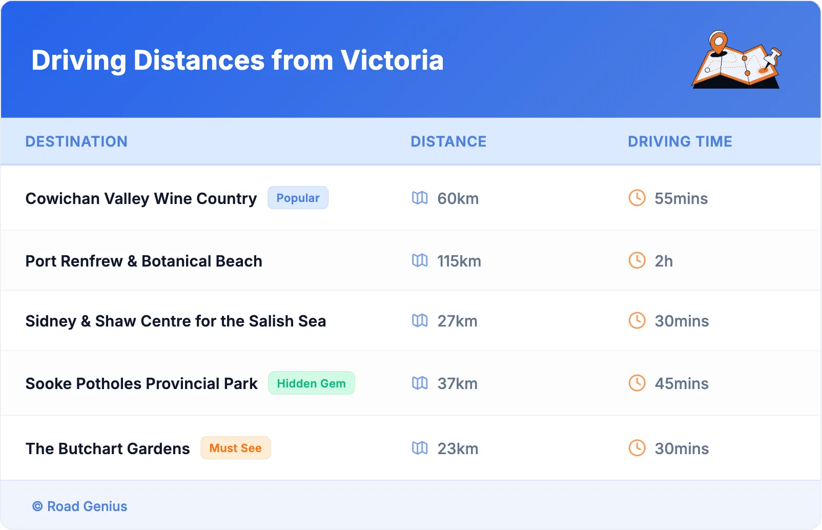 Driving Distances from Victoria