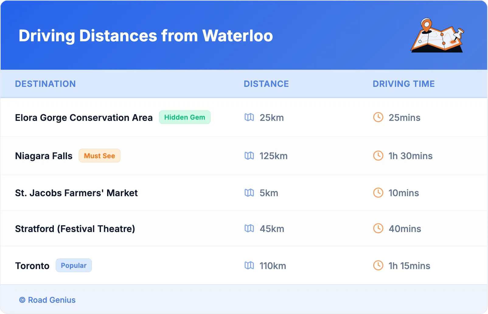 Driving Distances from Waterloo