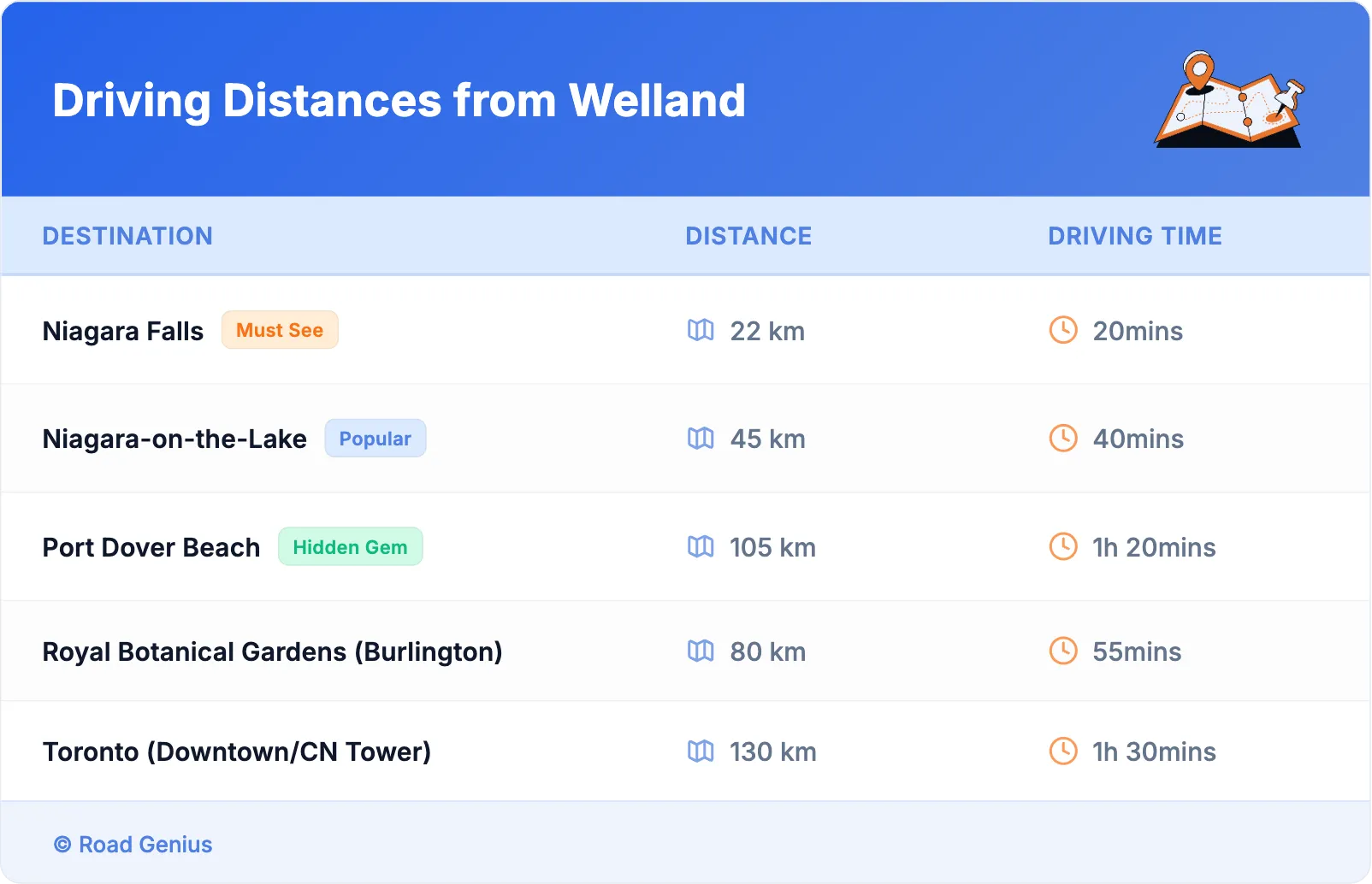 Driving Distances from Welland