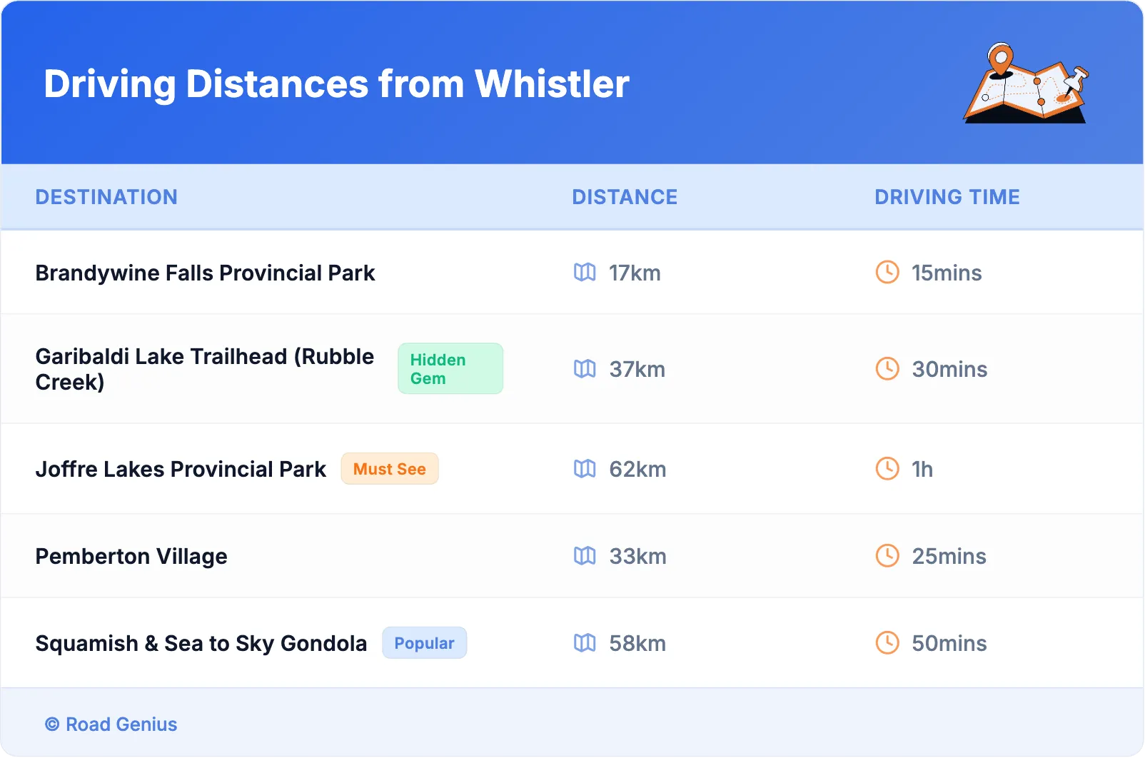 Driving Distances from Whistler