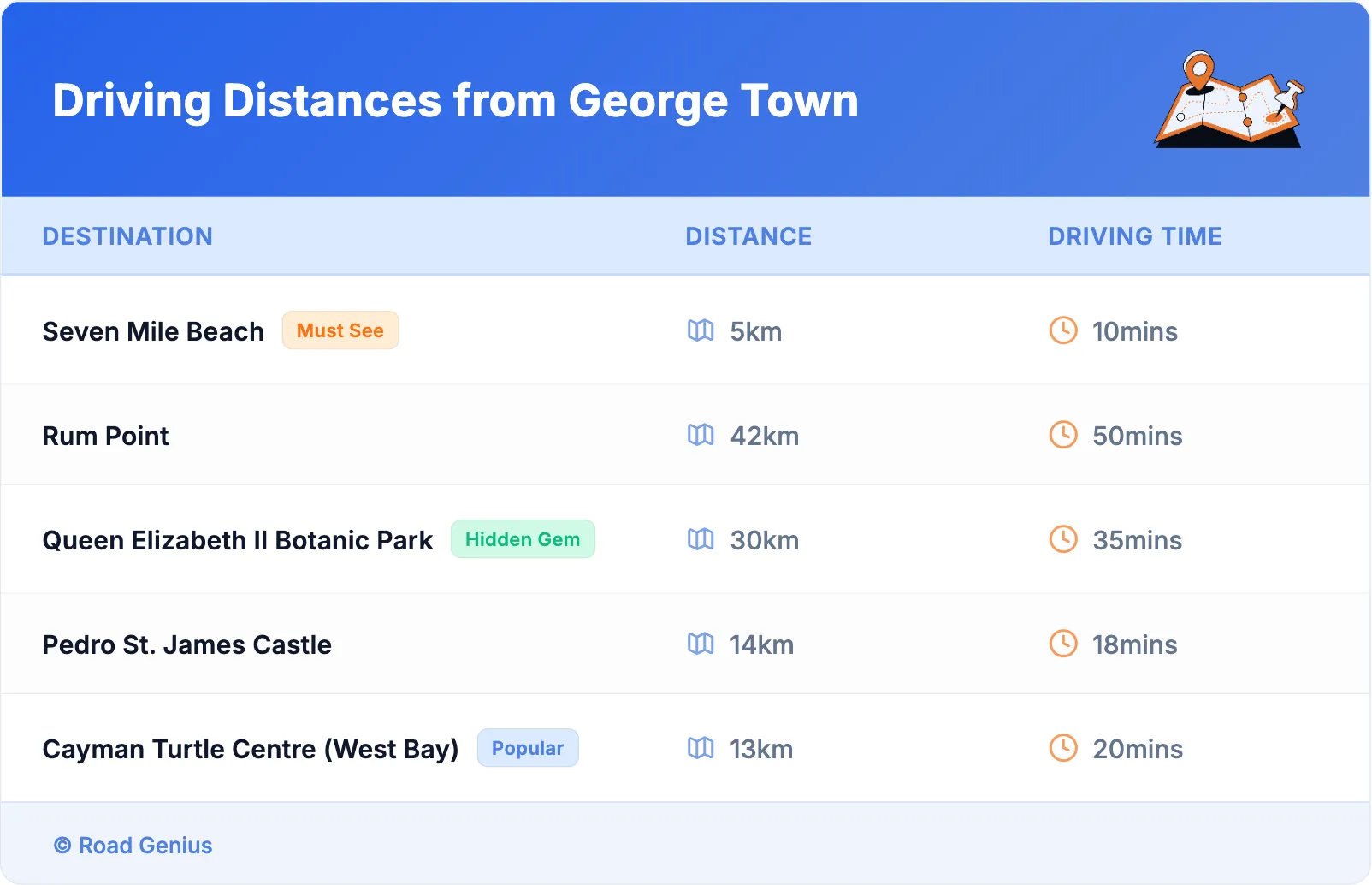 Driving Distances from George Town