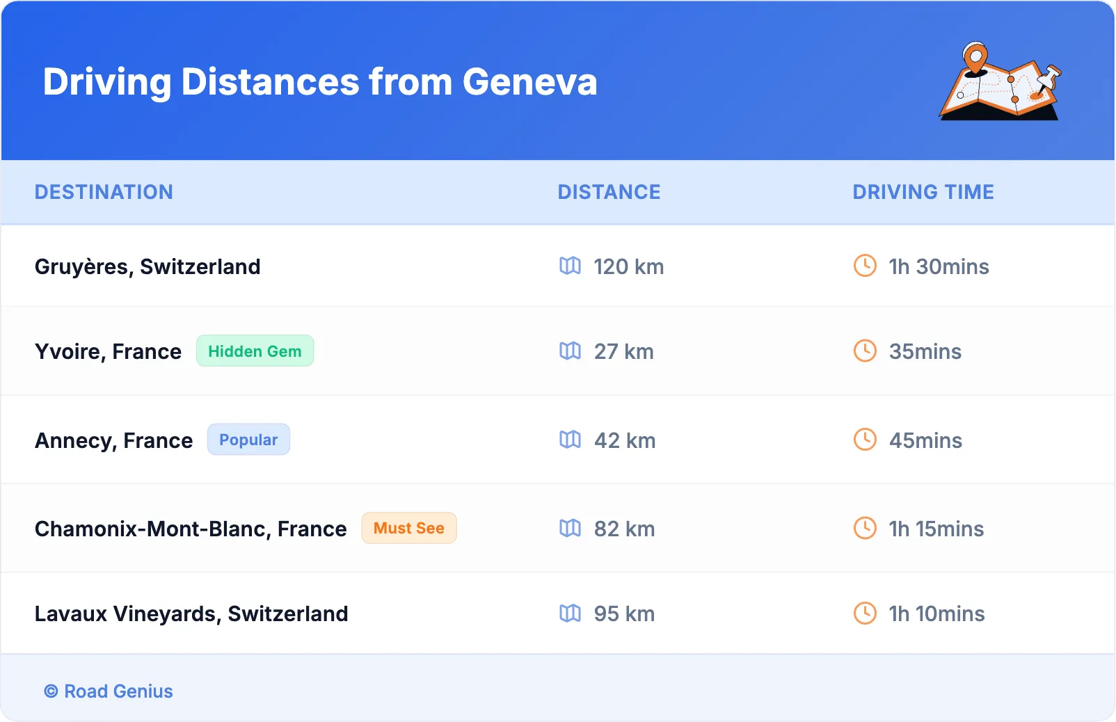 Driving Distances from Geneva