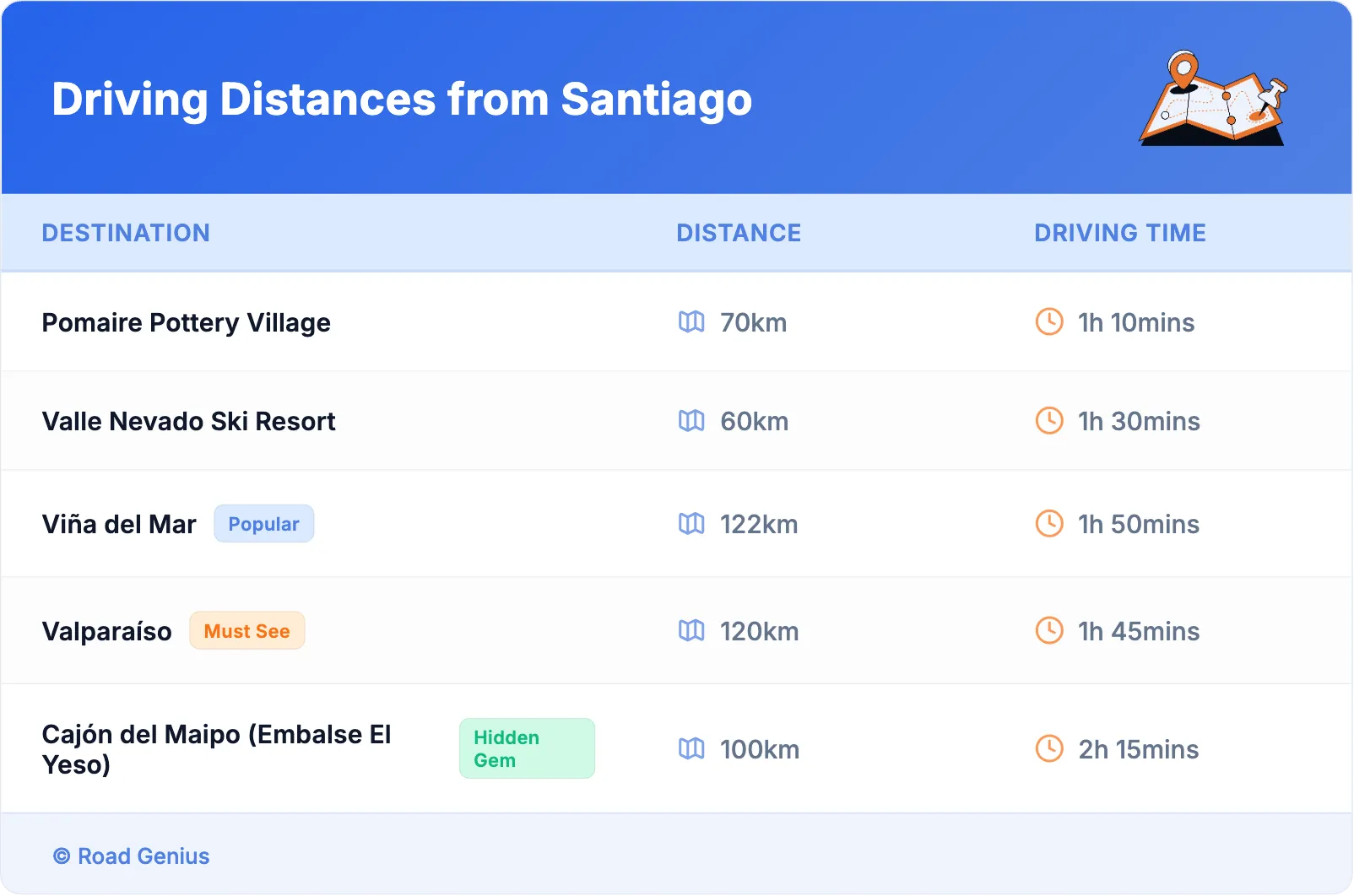 Driving Distances from Santiago