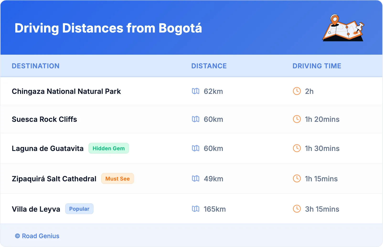 Driving Distances from Bogotá