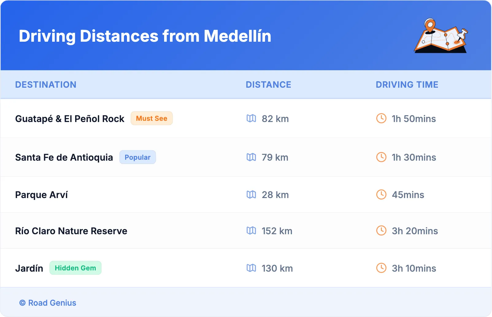 Driving Distances from Medellín