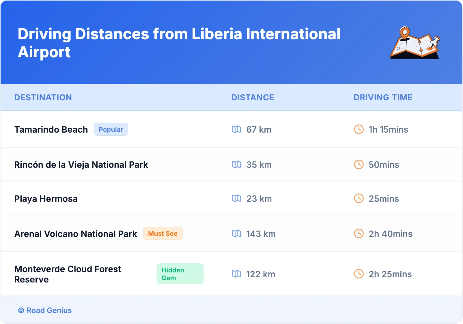 Driving Distances from Liberia International Airport