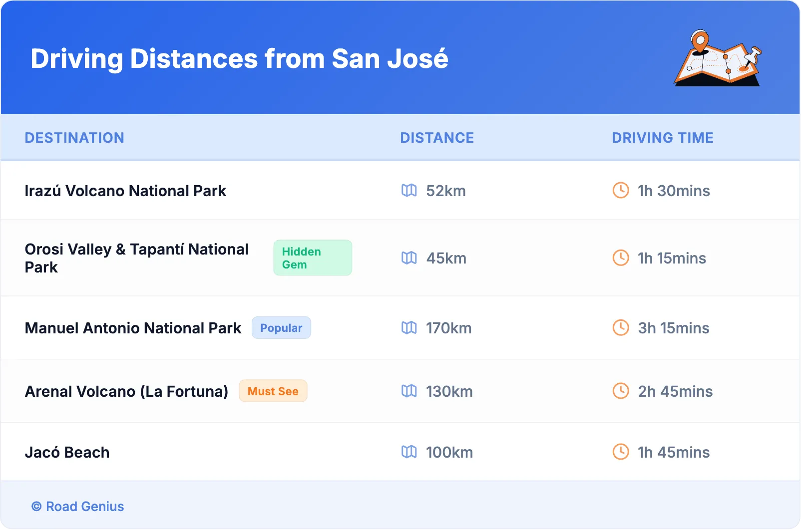 Driving Distances from San José