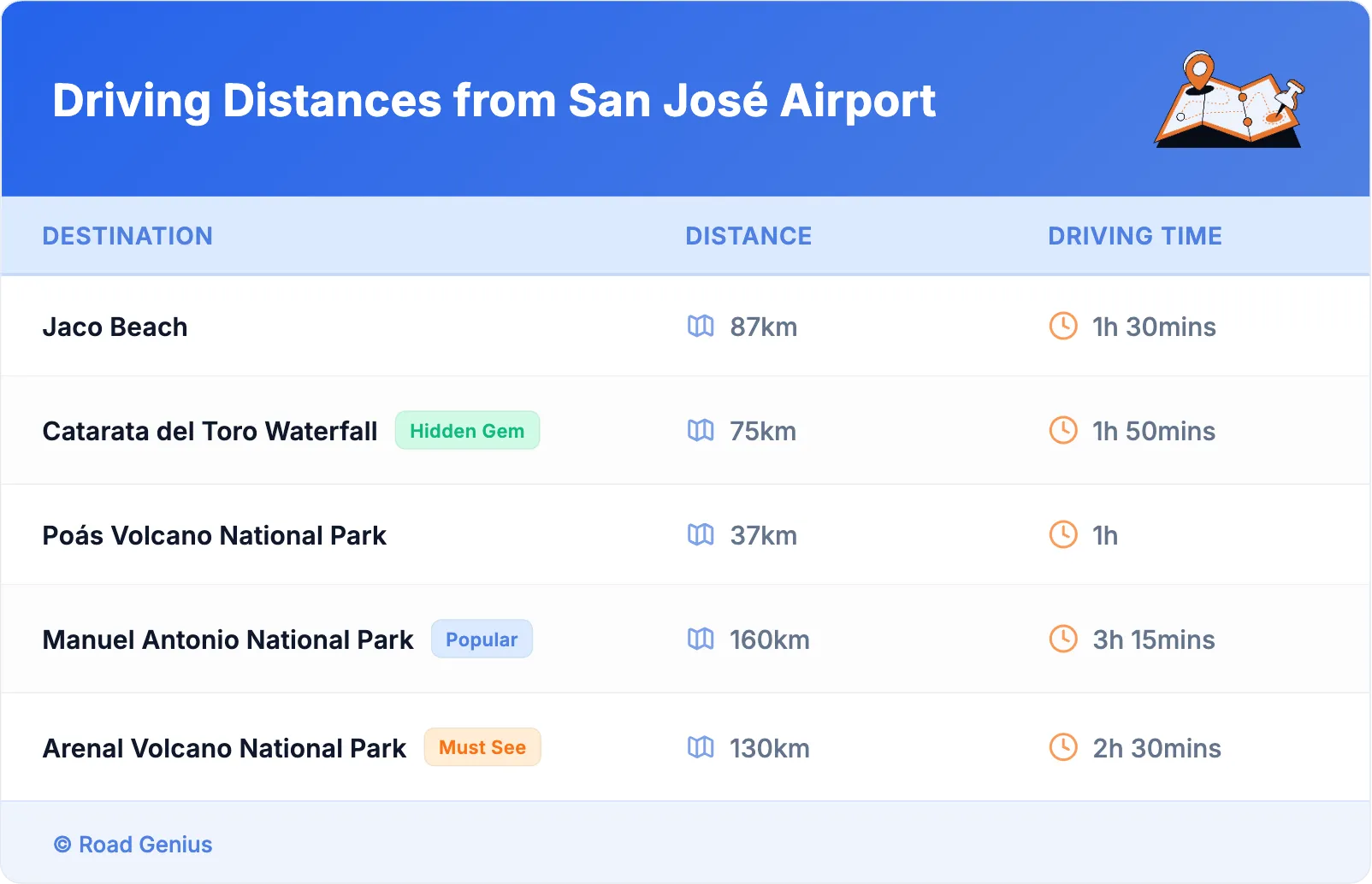 Driving Distances from San José Airport