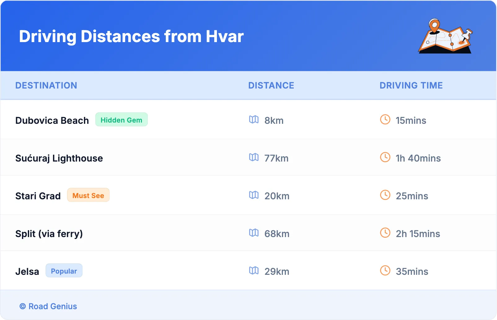 Driving Distances from Hvar