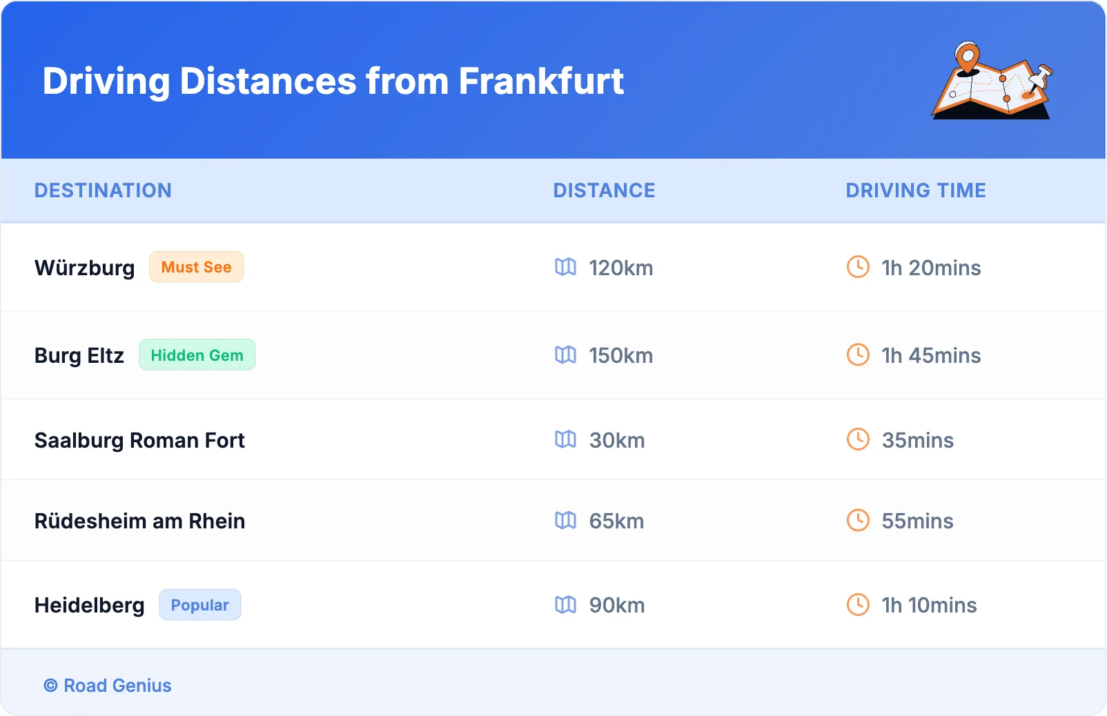 Driving Distances from Frankfurt