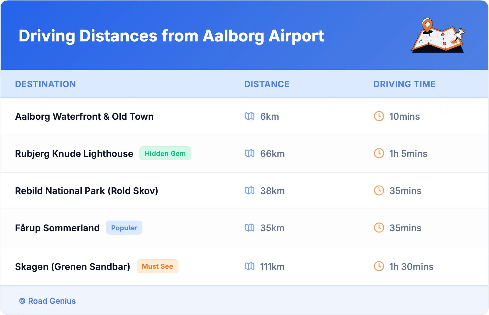 Driving Distances from Aalborg Airport