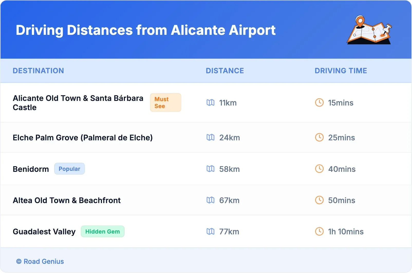 Driving Distances from Alicante Airport