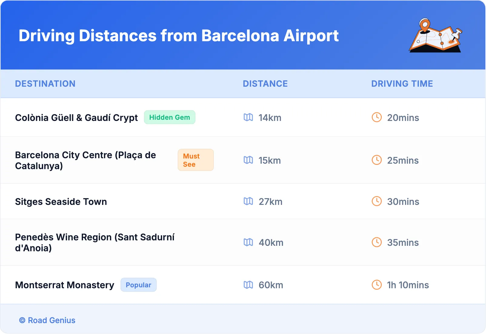Driving Distances from Barcelona Airport