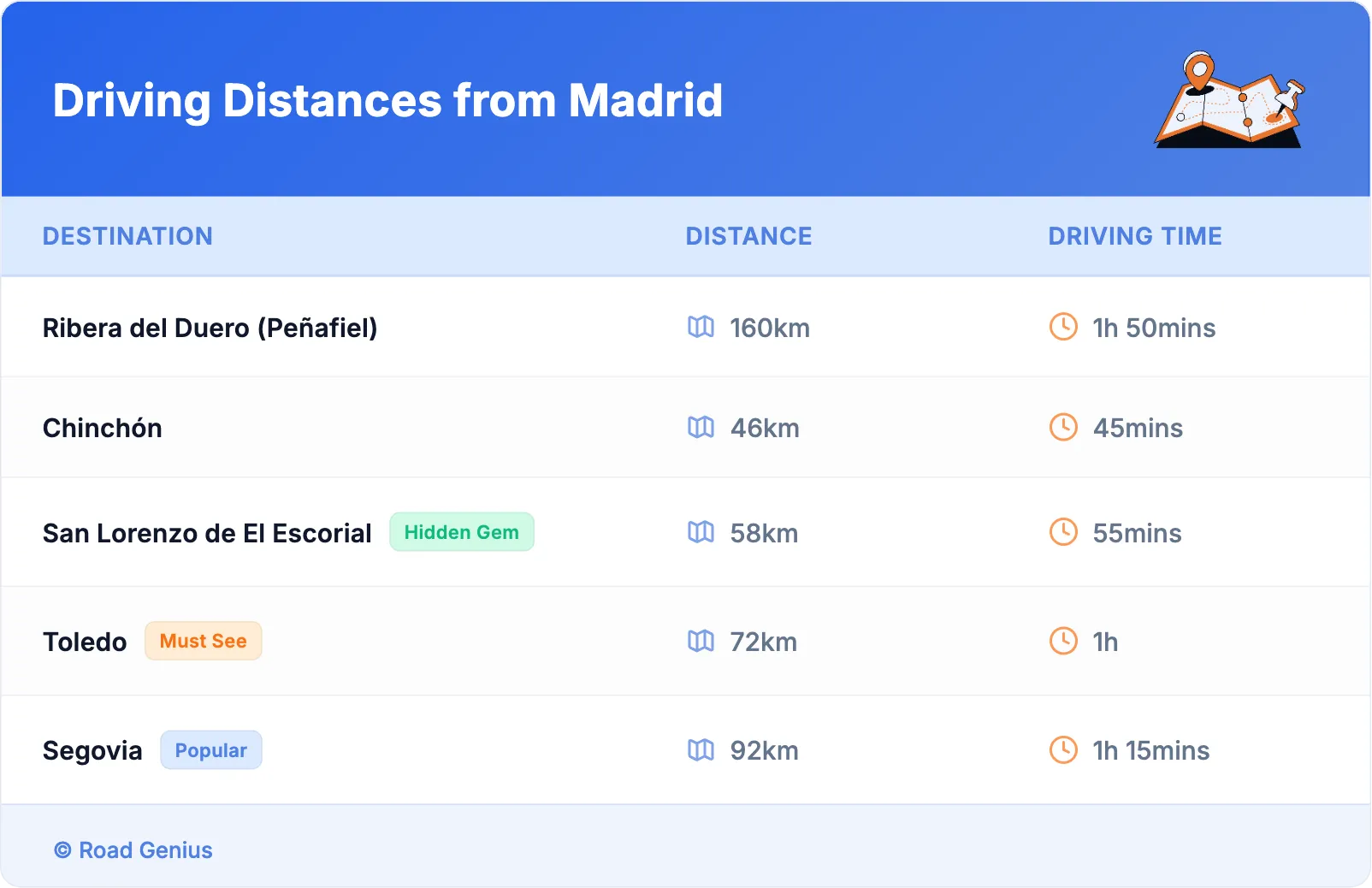 Driving Distances from Madrid