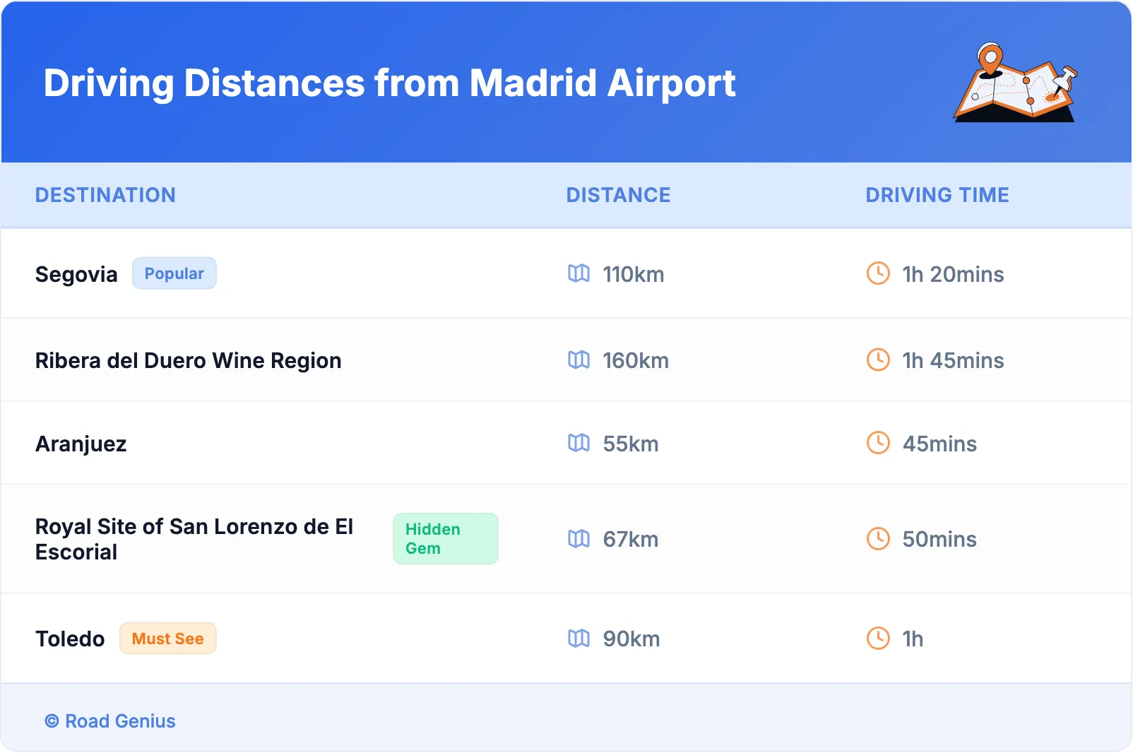 Driving Distances from Madrid Airport