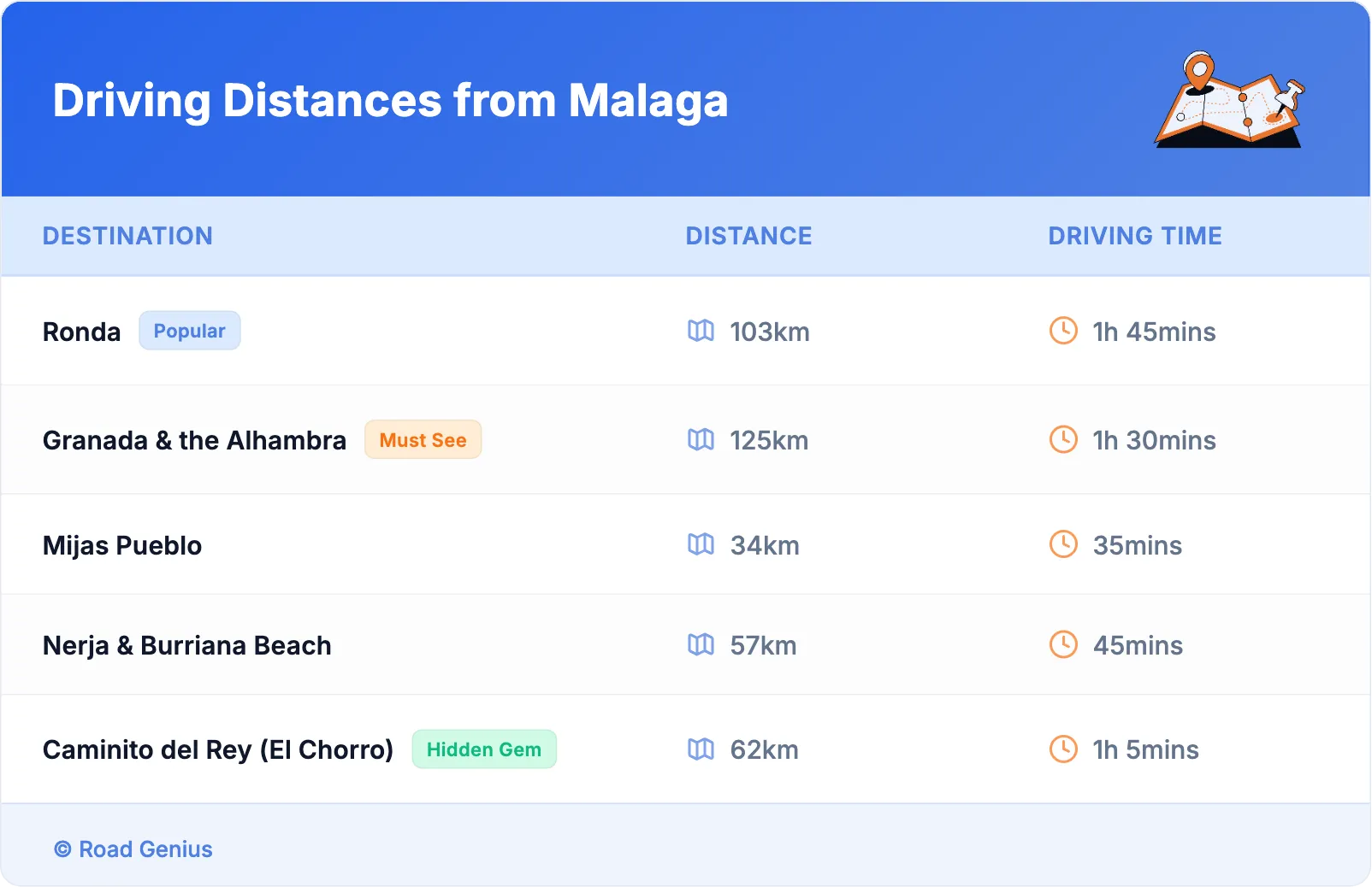 Driving Distances from Malaga