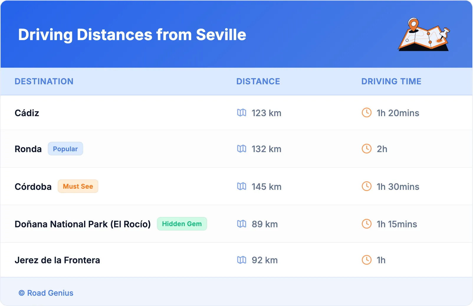 Driving Distances from Seville