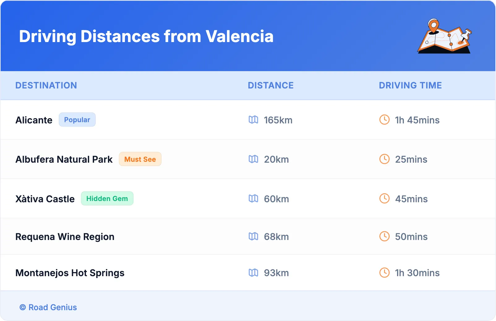 Driving Distances from Valencia