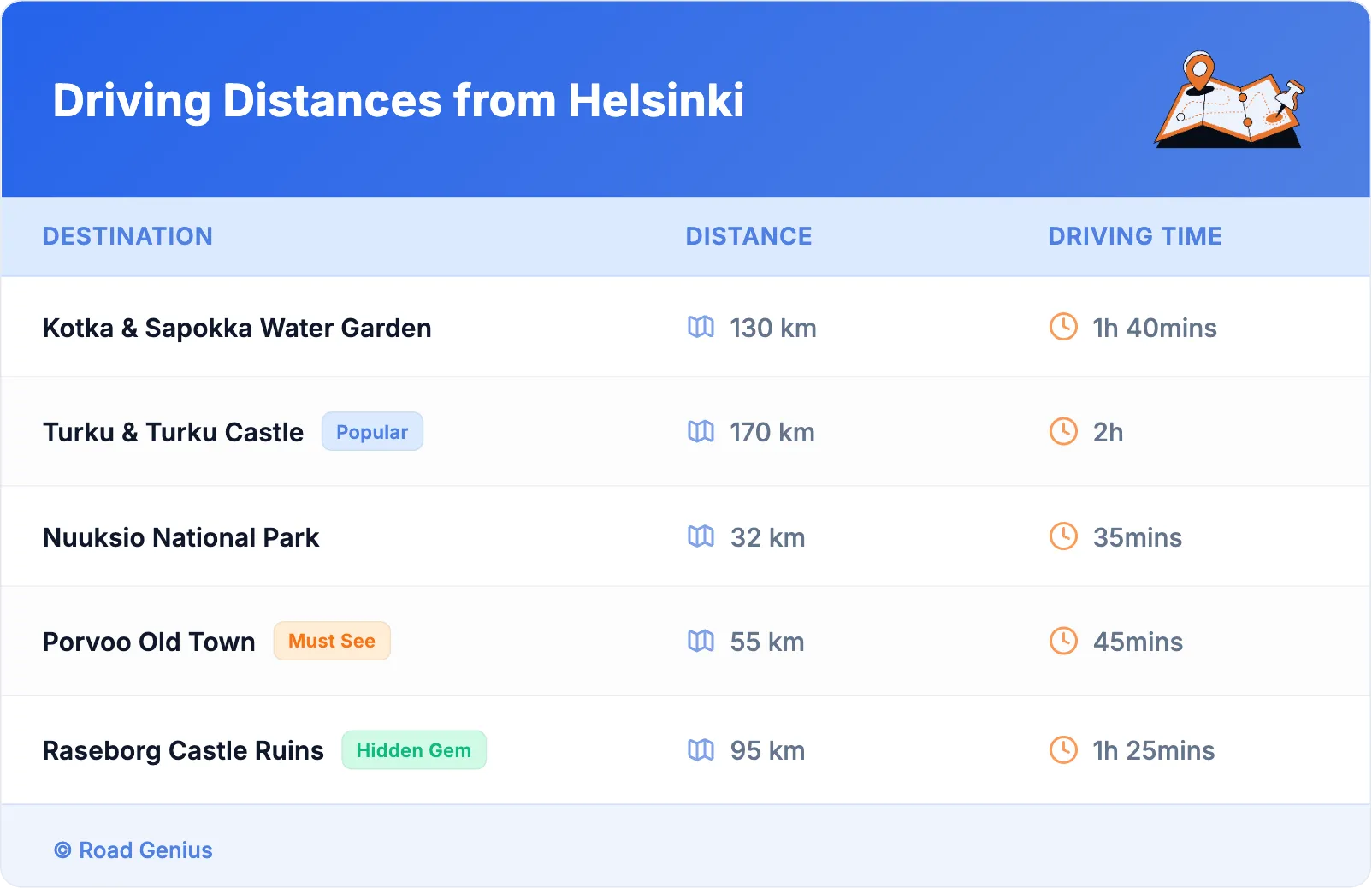 Driving Distances from Helsinki