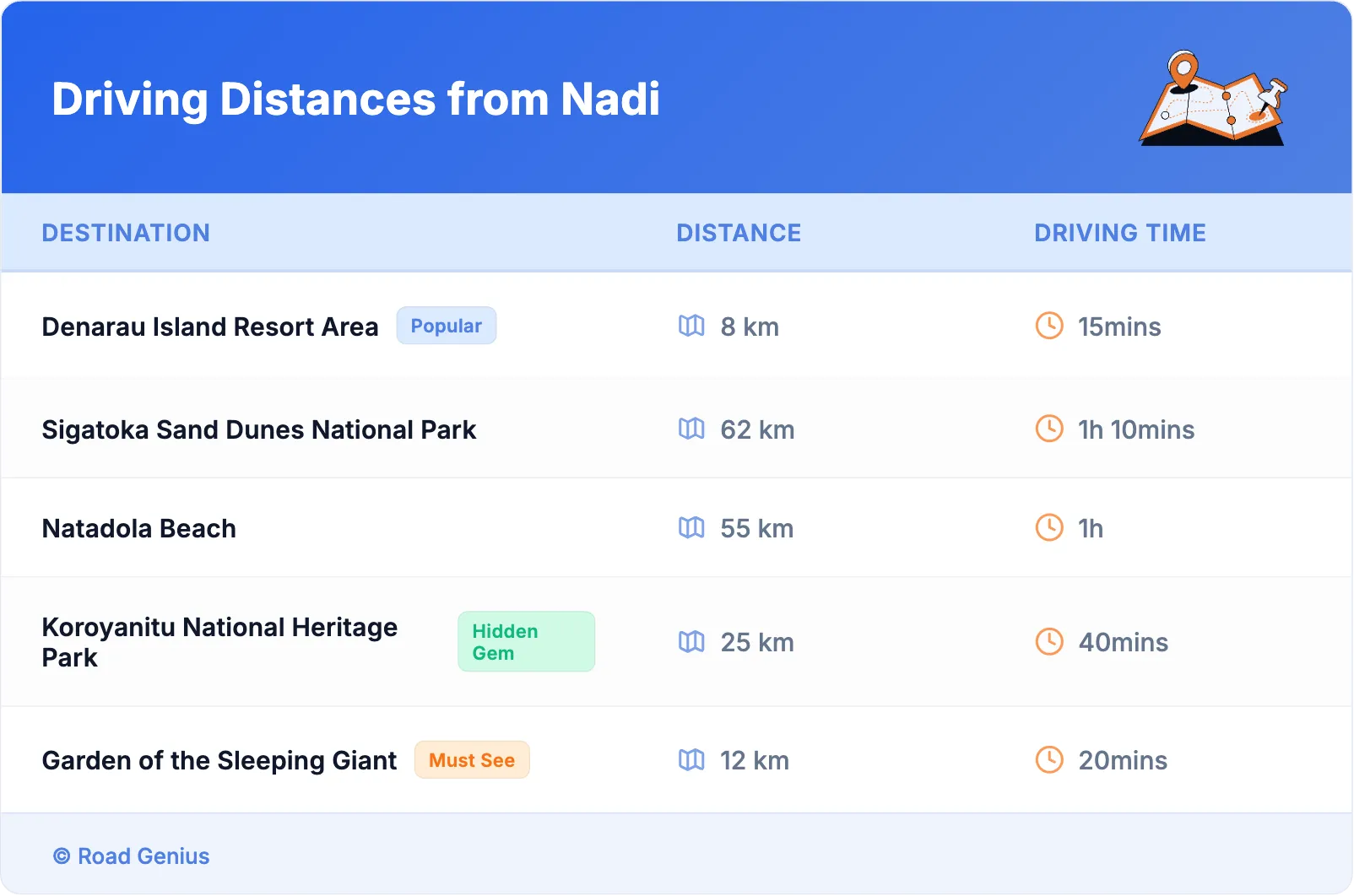 Driving Distances from Nadi
