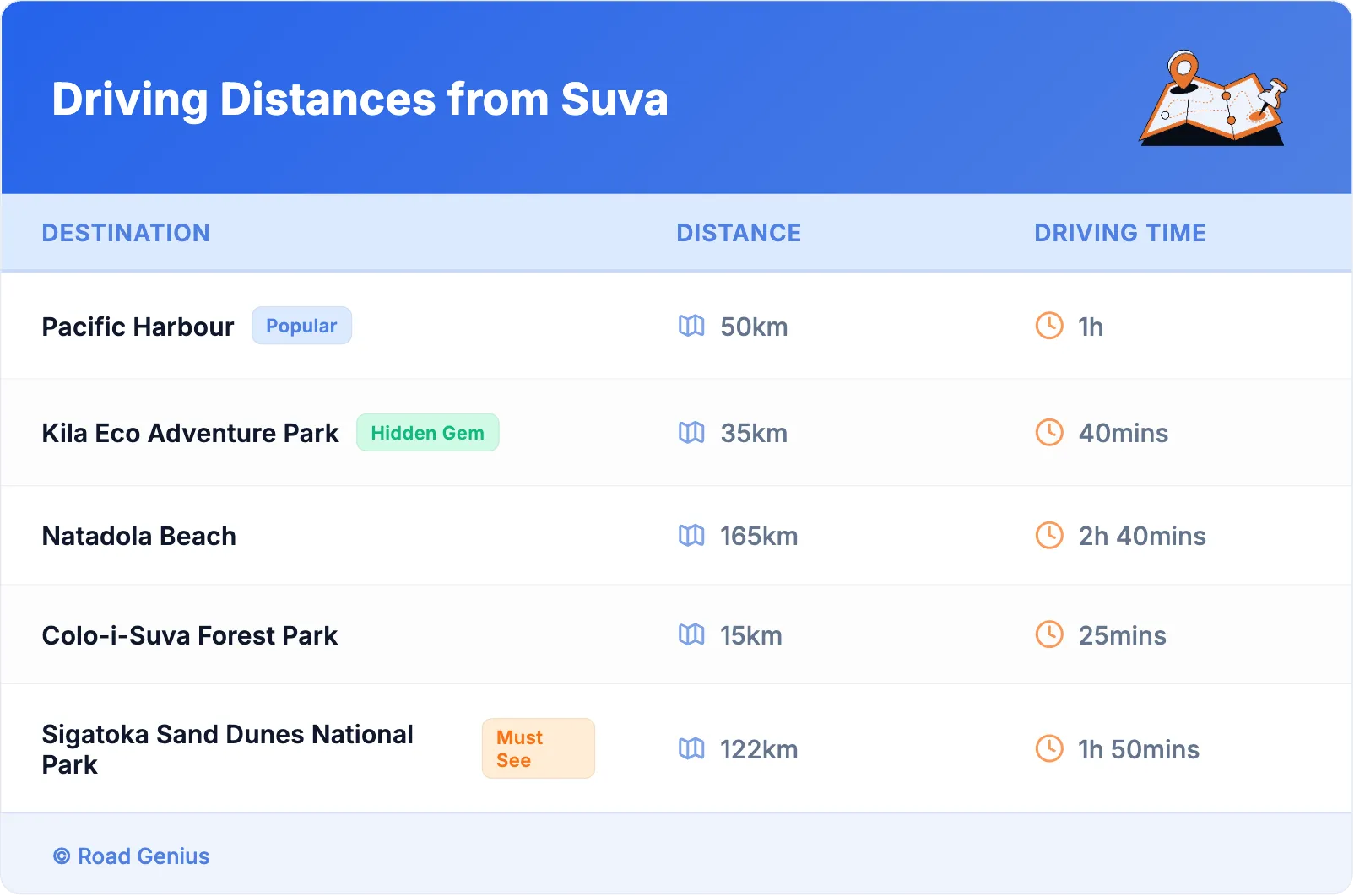 Driving Distances from Suva