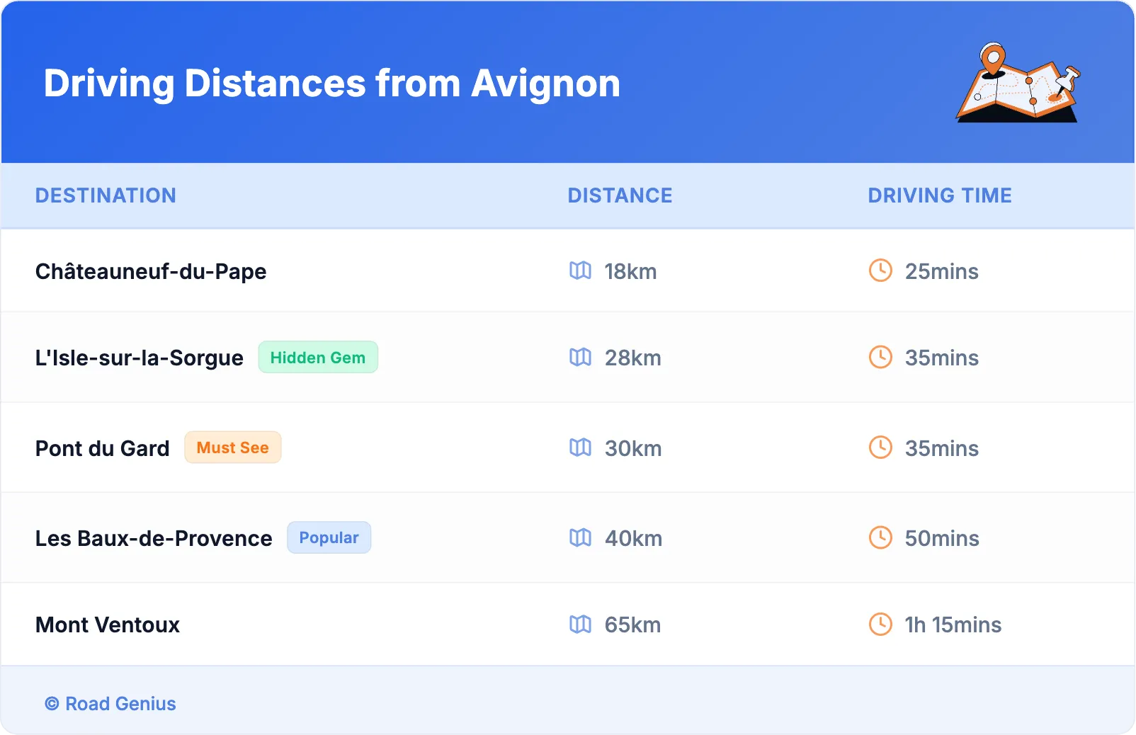 Driving Distances from Avignon