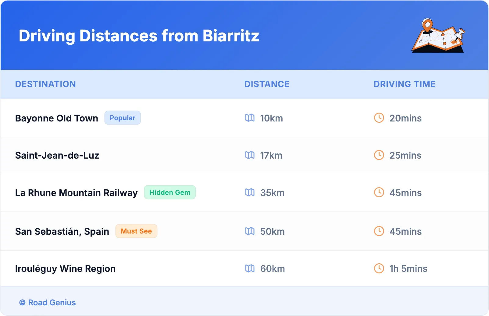 Driving Distances from Biarritz
